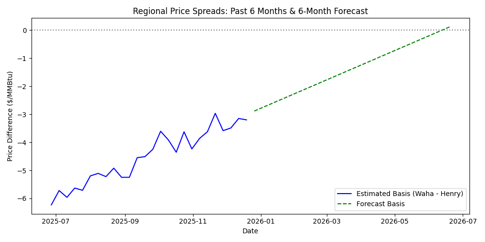 Regional price spreads (basis): past 6 months and 6-month forecast chart