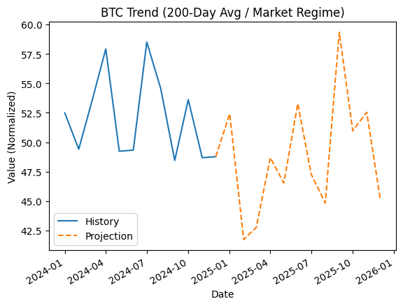BTC Trend 12-month history and 12-month projection chart