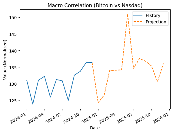 Bitcoin vs Nasdaq correlation 12-month history and 12-month projection chart