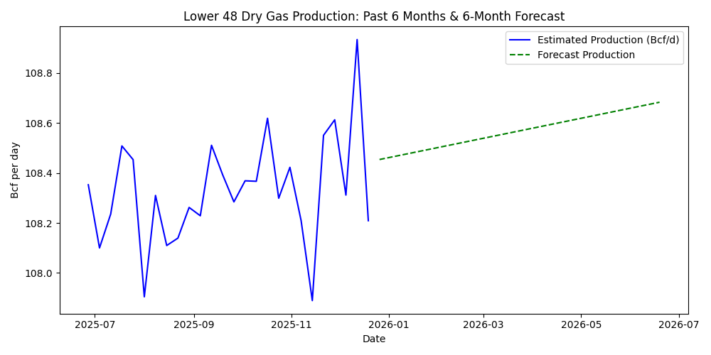 Dry natural gas production: past 6 months and 6-month forecast chart