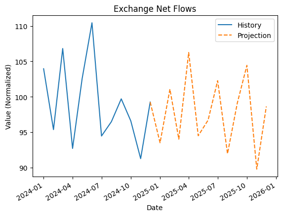 Exchange net flows 12-month history and 12-month projection chart