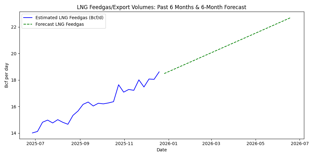LNG feedgas and export volumes: past 6 months and 6-month forecast chart
