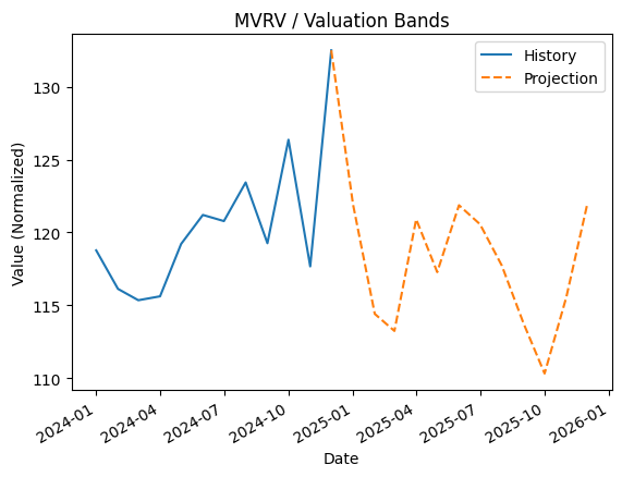 MVRV valuation 12-month history and 12-month projection chart