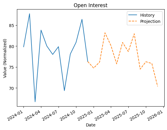 Open interest 12-month history and 12-month projection chart