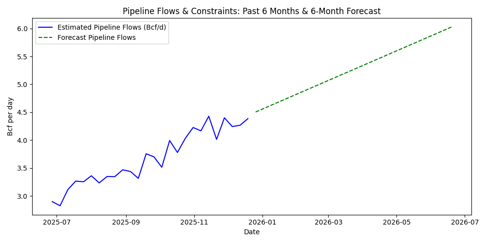 Pipeline flows and constraints: past 6 months and 6-month forecast chart