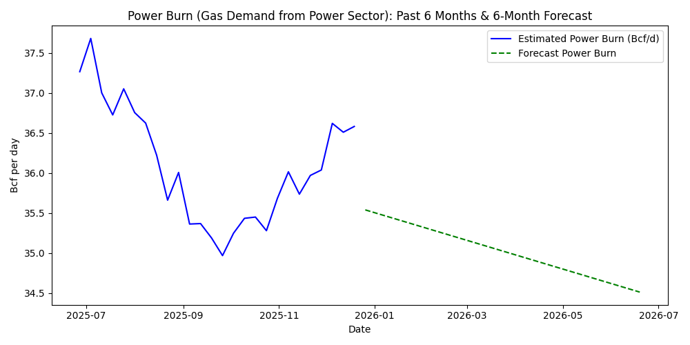 Power burn for gas demand from power sector: past 6 months and 6-month forecast chart