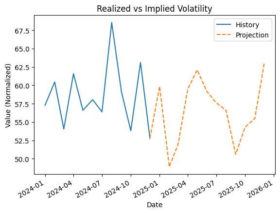 Realized vs implied volatility 12-month history and 12-month projection chart