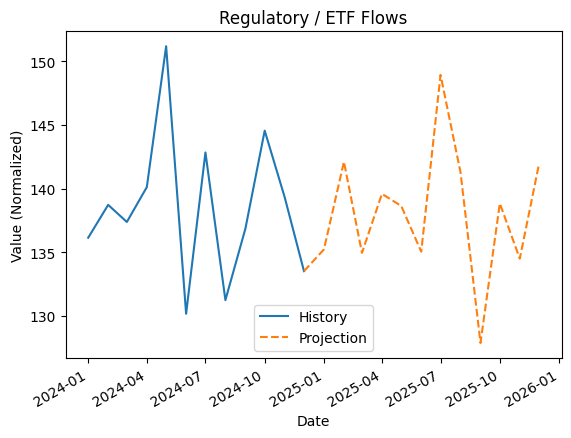 Regulatory and ETF flows 12-month history and 12-month projection chart