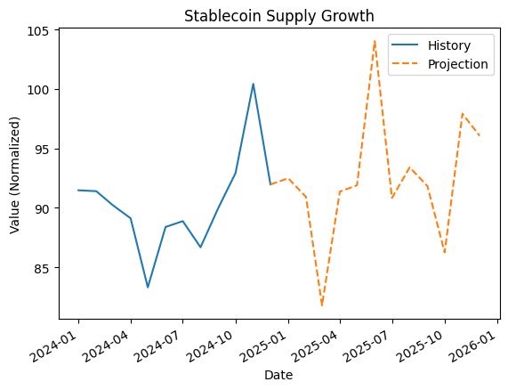 Stablecoin supply growth 12-month history and 12-month projection chart