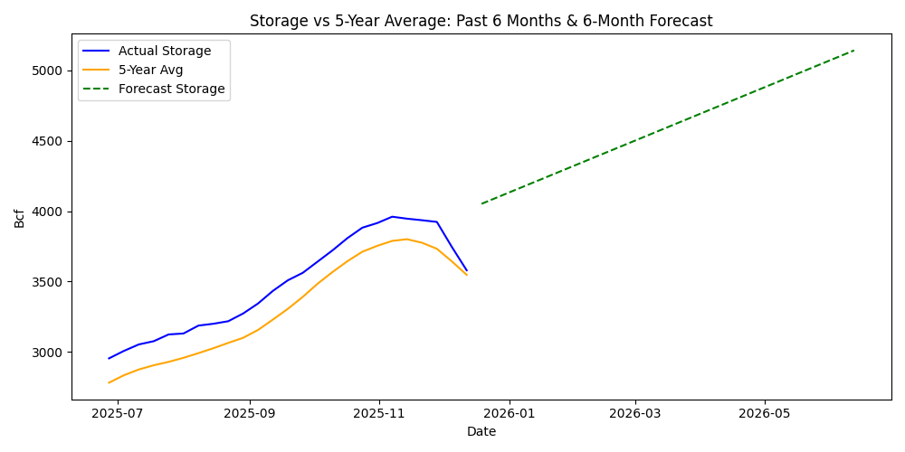 Storage vs 5-Year Average: Past 6 Months and 6-Month Forecast Chart