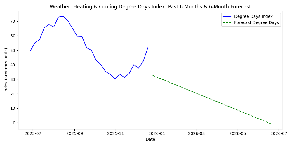 Heating and cooling degree days index: past 6 months and 6-month forecast chart